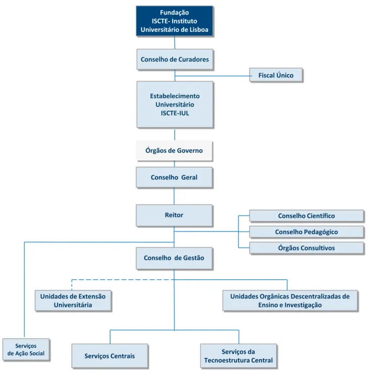 Figura 2.3.1 – Macro Organograma geral do ISCTE-IUL Fundação  ISCTE- Instituto  Universitário de Lisboa Conselho de CuradoresEstabelecimentoUniversitárioISCTE-IUL Fiscal ÚnicoConselho GeralReitorConselho de Gestão