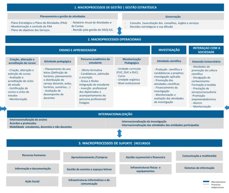 Figura 3.1.2.2 - Mapa dos macroprocessos do ISCTE-IUL