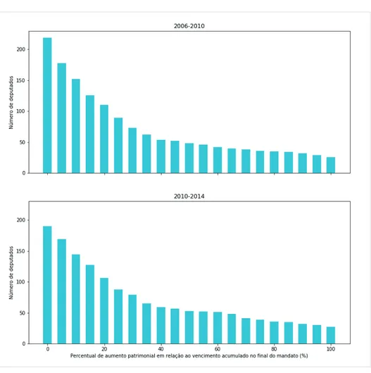 Gráfico 1 - Número de deputados federais e crescimento patrimonial em  relação aos vencimentos acumulados no mandato