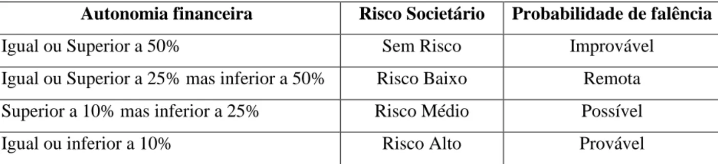 Tabela 1 – Classificação de Risco Societário 