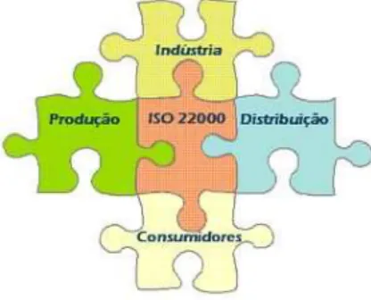 Figura n.º 1: Interpretação da Norma ISO 22000:2005 com os diferentes intervenientes. 