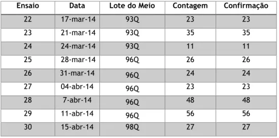 Tabela 5 – Resultados obtidos para a experiência do método - Pesquisa e   Quantificação de Enterococcus (Continuação) 