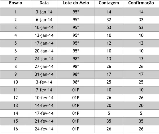 Tabela 10 – Resultados obtidos para a experiência do método - Pesquisa e   Quantificação de Escherichia coli 