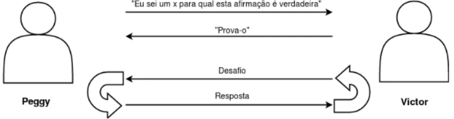 Figura 3.1: Esquema de um sistema de prova de conhecimento nulo iterativa.