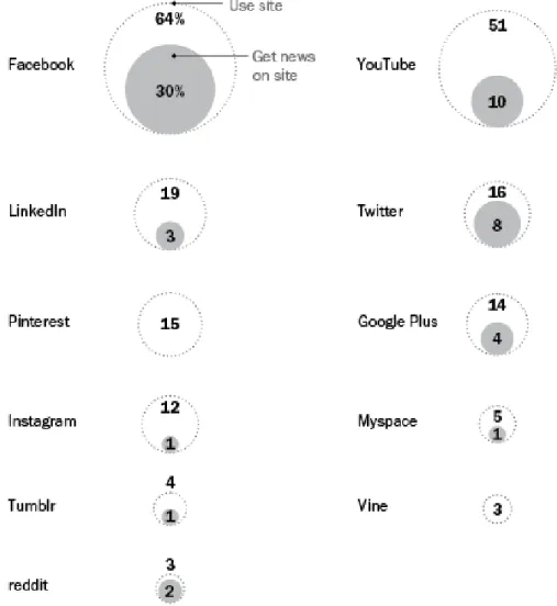 Figura  2.4.2  –  Percentagem  de  adultos  norte-americanos  que  obtém  notícias  de  cada  rede  social 