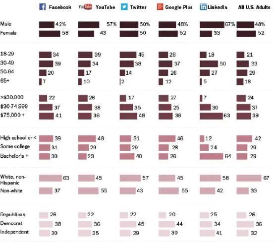 Figura 2.4.5 – Percentagem de adultos norte-americanos que consome notícias em cada rede  social 