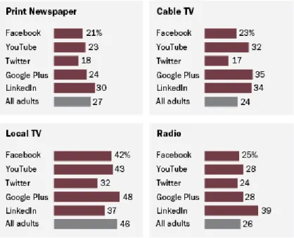 Figura 2.4.6 – Percentagem de adultos norte-americanos que obtém notícias nas redes sociais  e “frequentemente” nas plataformas de notícias tradicionais 