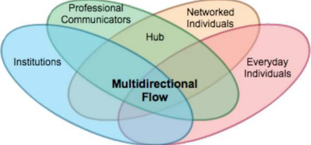 Figura 5.1 Gráfico representativo da teoria “Gatekeeping Redefined: Multidirectional  Flow” 