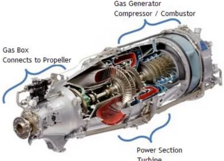 Figure 2.3: P&amp;W PT6A modular sections. Source: [4]. 