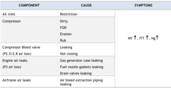 Table 2. 2: Summary of compressor air leaks causes and symptoms for PT6 engine. Source: [5]