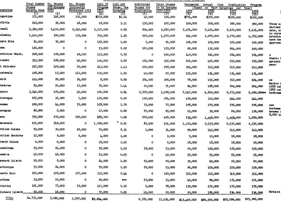 TABLE  I  - MALARIA ERADICATION  ESTIMATES  - (COSTS  IN  U.S.  DOLLARS) Total  Number  No