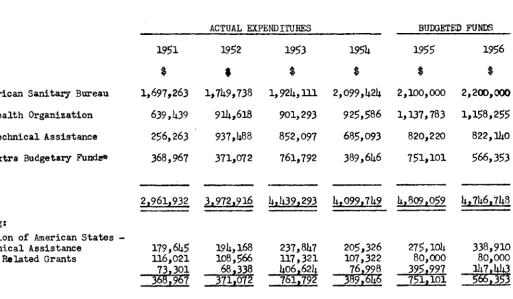 TABLE I SUMMARY OF FUNDS ADMINISTERED  BY PASB/WHO