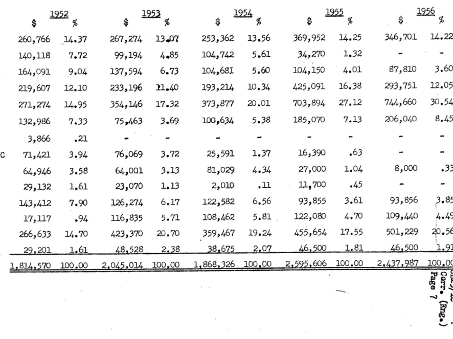 TABLE  III (Corrigendum) S  UMIARY OF FIELD ACTIVITIES FROM FUNDS ADMINISTERED BY PASB/W H O