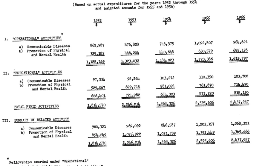 TABLE IV SUMMARY  OF FIELD  ACTIVITIES FROM FUNDS  ADMINISTERED  BY  PASB/WHO