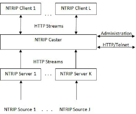 Figure 2.3: NTRIP Streaming Systems