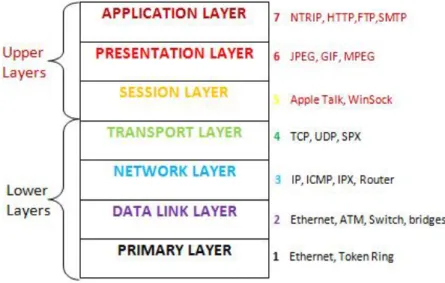 Figure 2.4: Open Systems Interconnection (OSI) Model