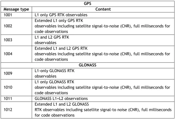 Table 2.2: RTCM v3.0 Message Types (GPS and GLONASS Observations) GPS