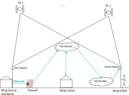 Figure 2.5: Centralised NTRIP Caster Approach