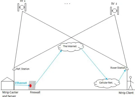 Figure 2.6: Decentralised NTRIP Caster Approach