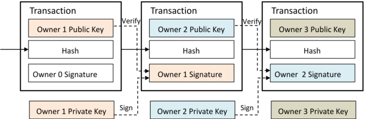 Figure 2.4: Representation of the data structure of transactions and of the chain of digital signatures.
