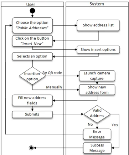 Figure 3.7: Activity diagram for the insert contact use case.