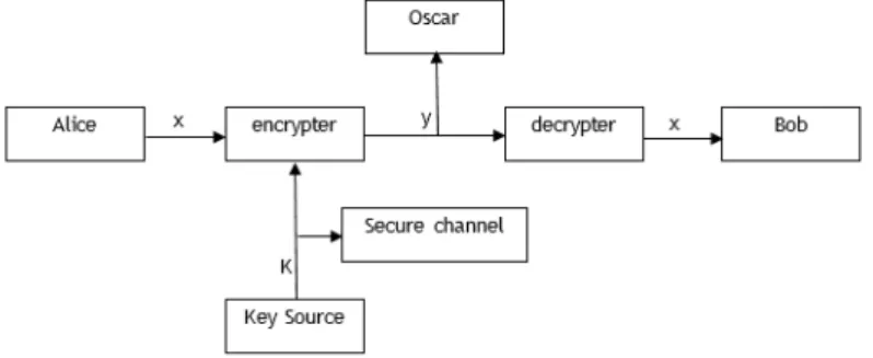 Figure 2.1: A communication using cipher to assure confidentiality over an insecure channel (adapted from Stinson [Sti05]).