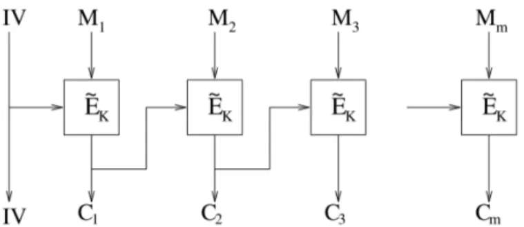 Figure 2.3: TBC: a mode of operation for a tweakable block cipher. Each ciphertext becomes the tweak for the next encryption