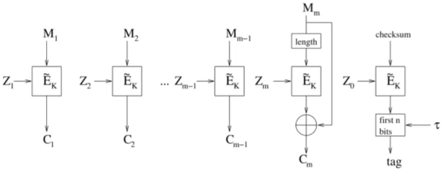 Figure 2.5: TAE: Authenticated encryption mode based on a tweakable block cipher.