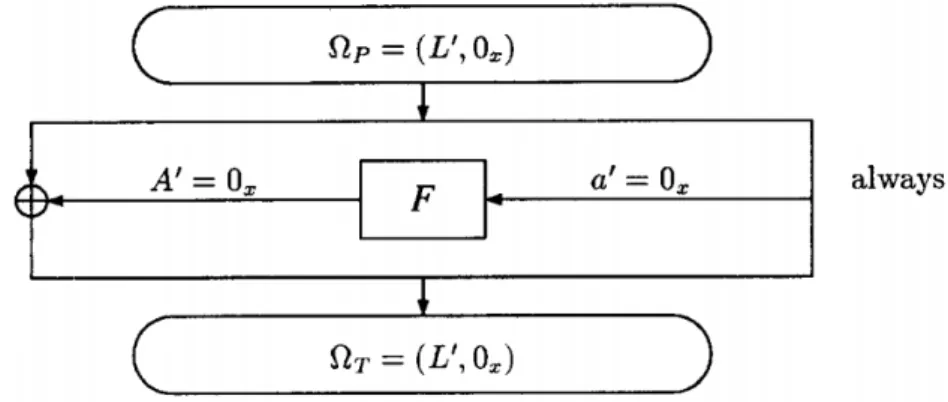 Figure 2.6: A one-round characteristic with probability 1 is (for any L') for DES-like cryptosystems.