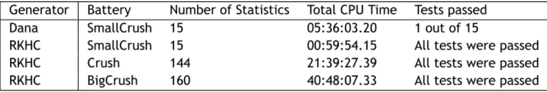 Table 4.1: Summary of the results concerning tests with the TestU01 batteries of tests (version 1.2.3 of TestU01 was used in this work).