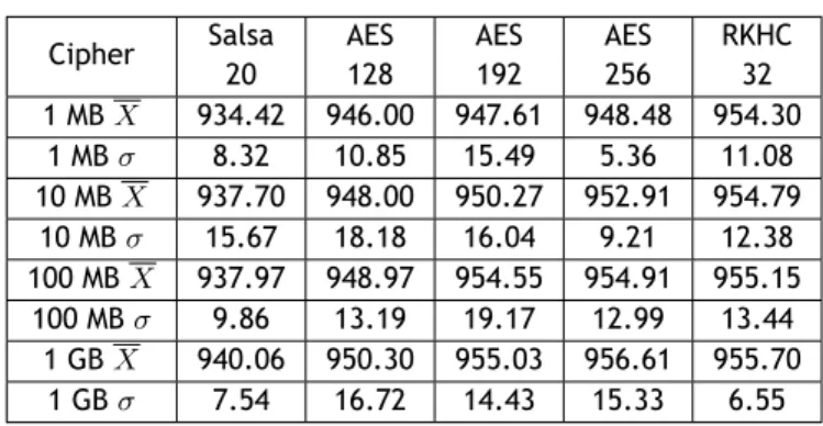 Table 4.4: Memory (KB) usage for Salsa20, AES-CBC and RKHC during encryption.