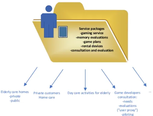 Figure 7. Service Model 2, based on the Chinese trial.
