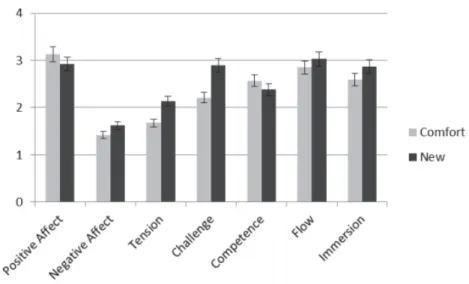 Figure 2.9: The mean GEQ ratings for each platform suggest higher usability problems for players adapting to new platforms [64].