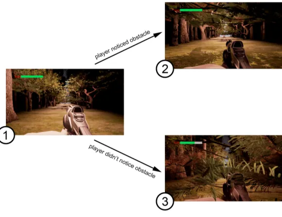 Figure 3.3: In (1), we see that the player is approaching an obstacle, in this case a tree