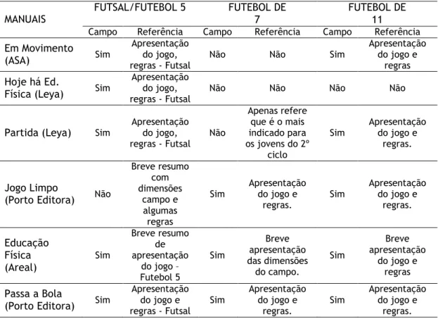 Tabela 1 – Análise aos conteúdos dos manuais escolares no que diz respeito à modalidade de  futebol no 2º ciclo 