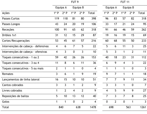 Tabela 2 – Total das ações realizadas pelas equipas A e B nos jogos de FUT 9 e de FUT 11
