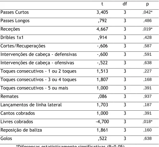 Tabela 4 – Resultados da comparação do número de ações realizadas entre as duas condições  de jogo  t  df  p  Passes Curtos  3,405  3  ,042*  Passes Longos  ,792  3  ,486  Receções  4,667  3  ,019*  Dribles 1x1  ,914  3  ,428  Cortes/Recuperações  -,606  3