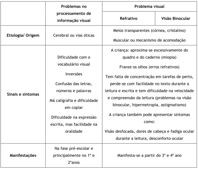 Tabela 1-Principais sinais e sintomas dos problemas de informação visual e problemas oculares