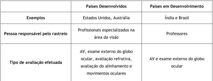 Tabela 3-Rastreio em países desenvolvidos e desenvolvimento . 
