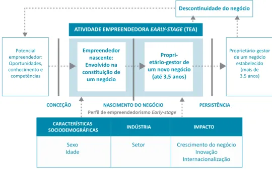 Figura 1: O processo empreendedor e as definições operacionais do GEM Fonte: GEM 2013 Global Report