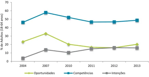 Figura 12: Evolução das taxas de empreendedores intencionais, perceção de competências e perceção de  oportunidades em Portugal