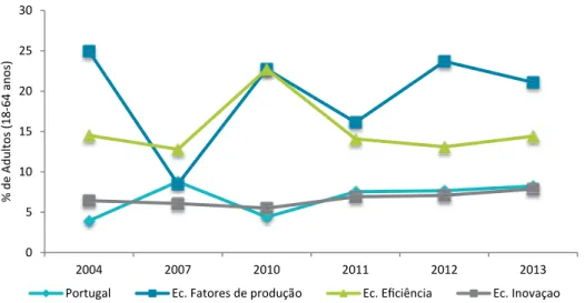 Figura 14: Evolução da Taxa de Atividade Empreendedora Early-Stage (TEA) Fonte: Sondagem à População Adulta 2004 a 2013