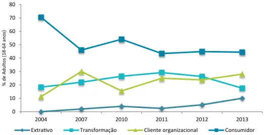 Figura 16: Evolução da atividade empreendedora por setor em Portugal Fonte: Sondagem à População Adulta 2004 a 2013