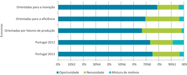 Figura 17: Atividade empreendedora induzida pela oportunidade e pela necessidade Fonte: Sondagem à População Adulta 2012 e 2013