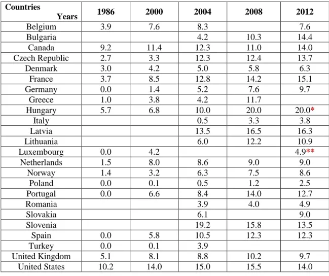 Table 1 : Percentage of Women in the Armed Forces of NATO countries, 1986-2012 