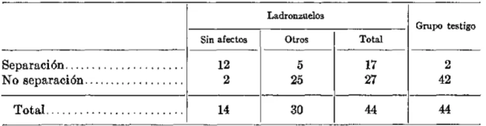 CUADRO  IV.-INCIDENCIA  DE  LA  SEPARACION  OBSERVADA  EN  UN  GRUPO DE  LADRONZUELOS  SIN  AFECTOS  Y EN  OTRO  GRUPO  DE  NIÑOS