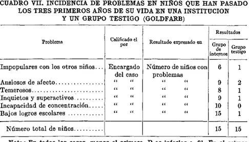 CUADRO  VII.  INCIDENCIA  DE  PROBLEMAS  EN  NIÑOS  QUE  HAN  PASADO LOS  TRES  PRIMEROS AÑOS  DE  SU  VIDA  EN  UNA  INSTITUCION