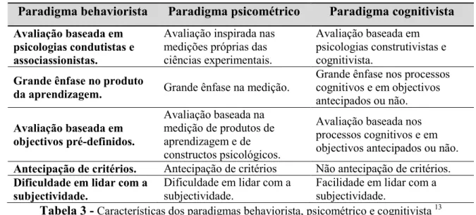 Tabela 3 -  Características dos paradigmas behaviorista, psicométrico e cognitivista  13