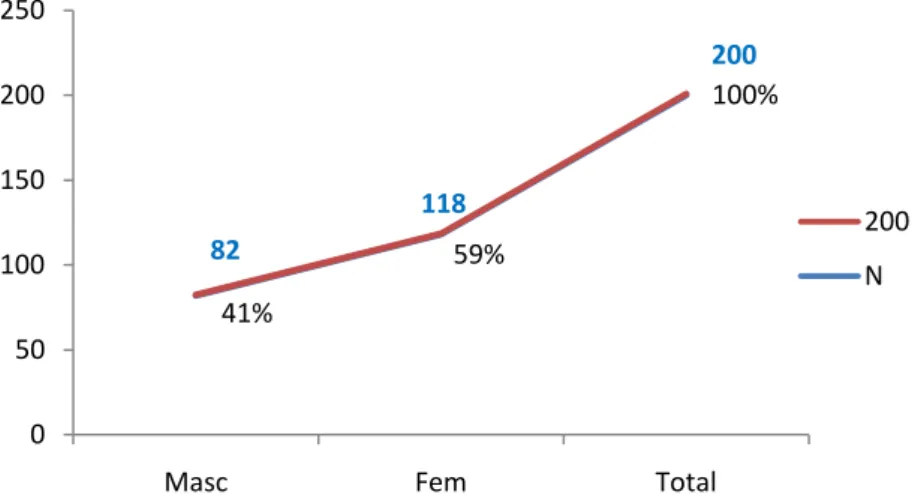 Gráfico 9 - Distribuição das idades na variável sexo. 