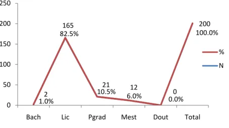 Gráfico 13 - Distribuição dos sujeitos do 1º Ciclo por Grau Académico. 